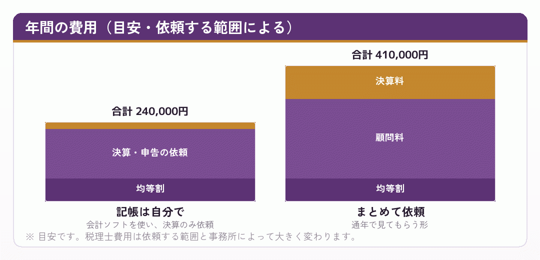 会社設立後の年間費用を依頼範囲別に積み上げた棒グラフ