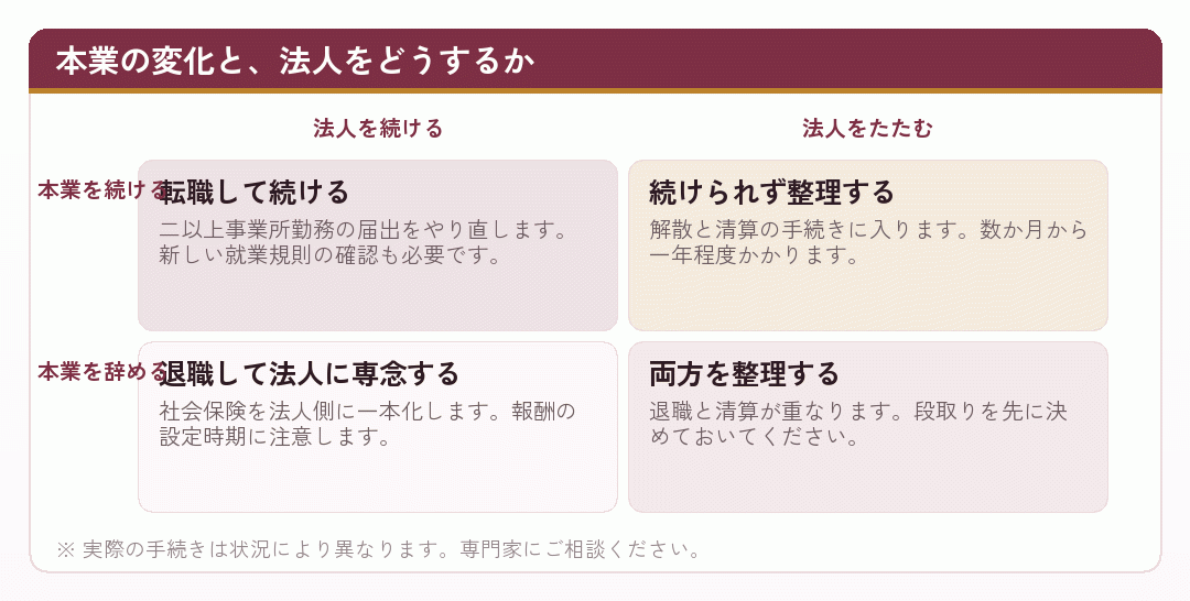 本業の変化に応じて法人をどうするかを整理した4象限の図