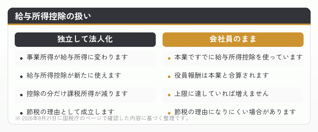 独立して法人化する場合と会社員のまま会社設立する場合の給与所得控除の違いを比べた図