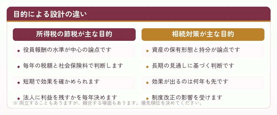 所得税の節税を目的とする場合と相続対策を目的とする場合で設計がどう違うかを比べた図
