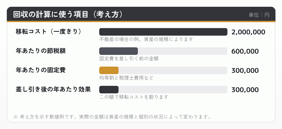資産移転コストを回収する計算に使う項目を示した横棒グラフ