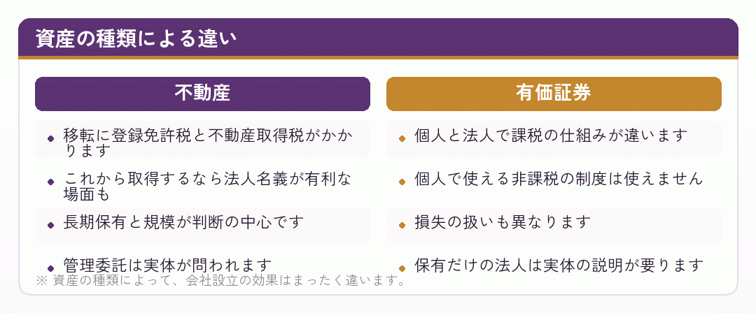 不動産と有価証券で会社設立の効果がどう違うかを比べた図