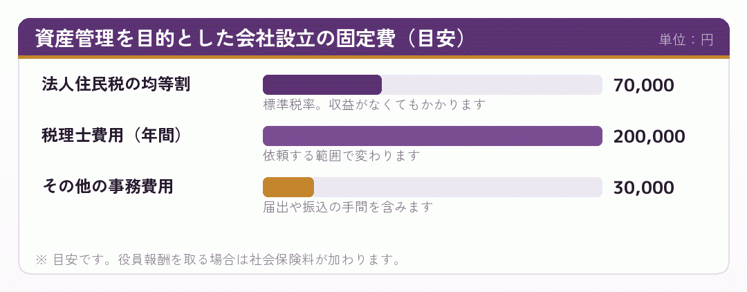 資産管理を目的とした会社設立の固定費を示した横棒グラフ