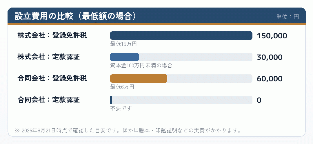株式会社と合同会社の設立費用を比べた横棒グラフ