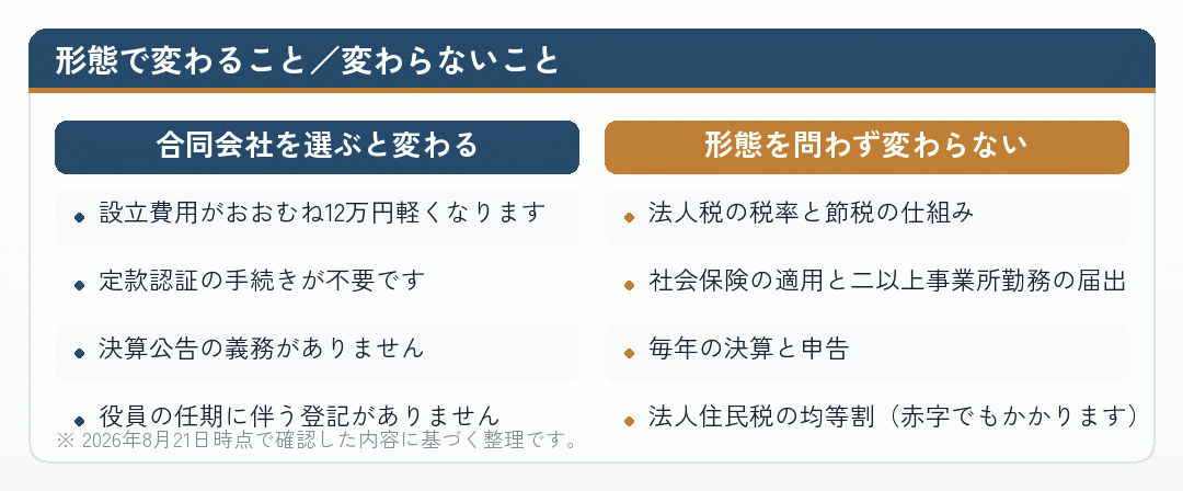 合同会社を選んだときに変わることと変わらないことを比べた図