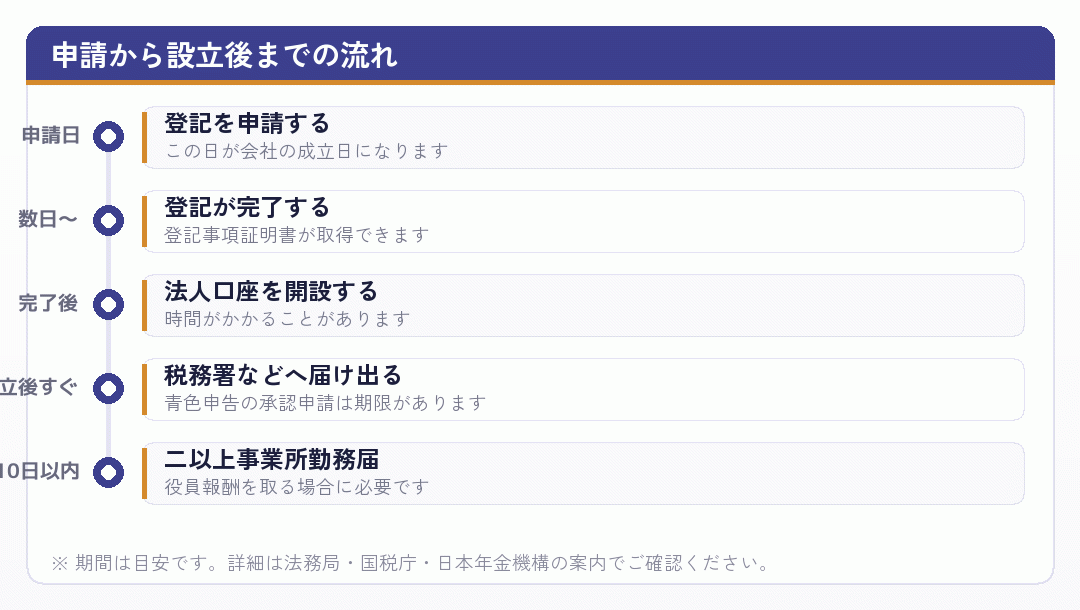合同会社の登記申請から設立後の届出までの流れを時系列で示した図