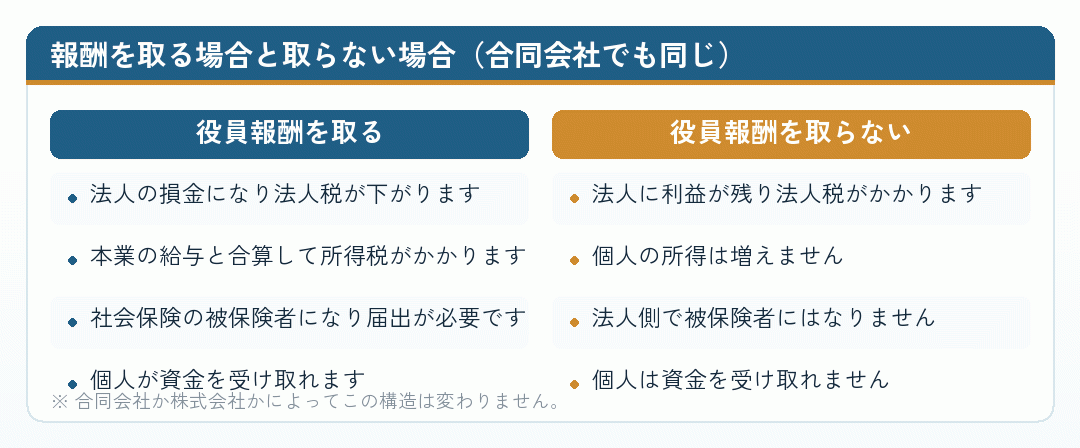 合同会社で役員報酬を取る場合と取らない場合を比べた図