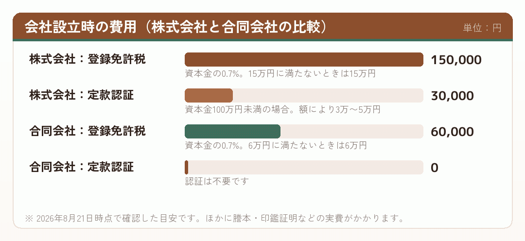 株式会社と合同会社の設立費用を比べた横棒グラフ