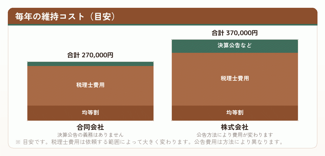 合同会社と株式会社の年間維持コストを積み上げて比べた棒グラフ