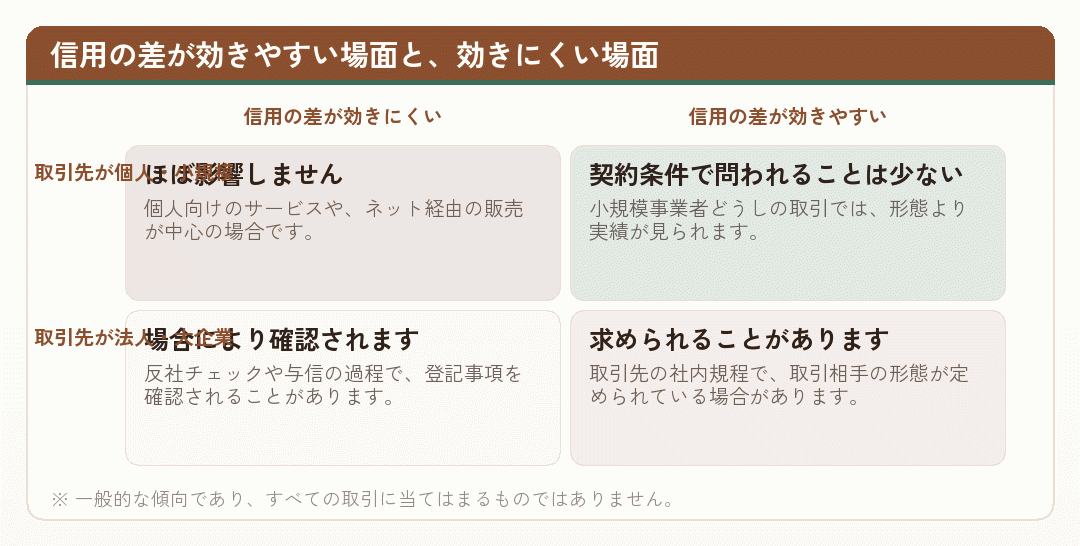 株式会社と合同会社で信用の差が効く場面を整理した4象限の図
