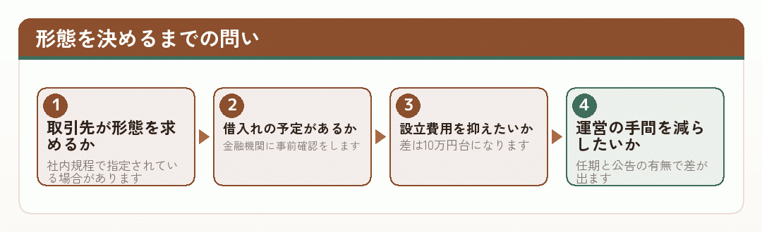 株式会社と合同会社のどちらを選ぶかを判断する流れを示した図