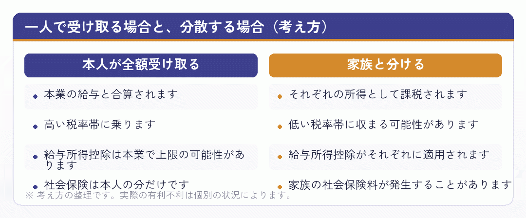 役員報酬を本人が全額受け取る場合と家族と分散する場合を比べた図