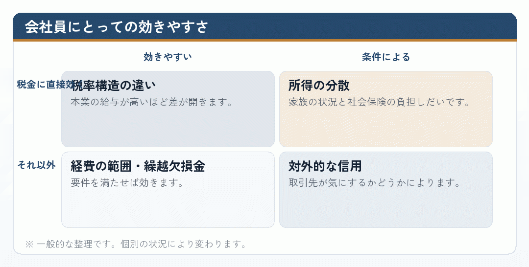 会社設立のメリットが会社員にとって効きやすいかを整理した図