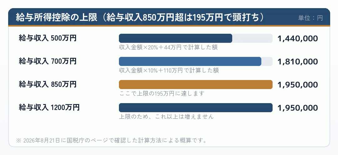 給与収入の額と給与所得控除額の関係を示した横棒グラフ