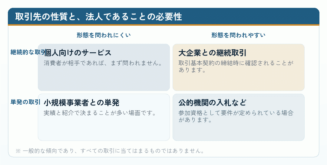 取引先の性質によって法人であることが必要になるかを整理した図