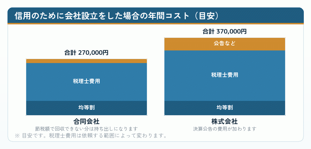 信用のために会社設立をした場合の年間コストを積み上げた棒グラフ