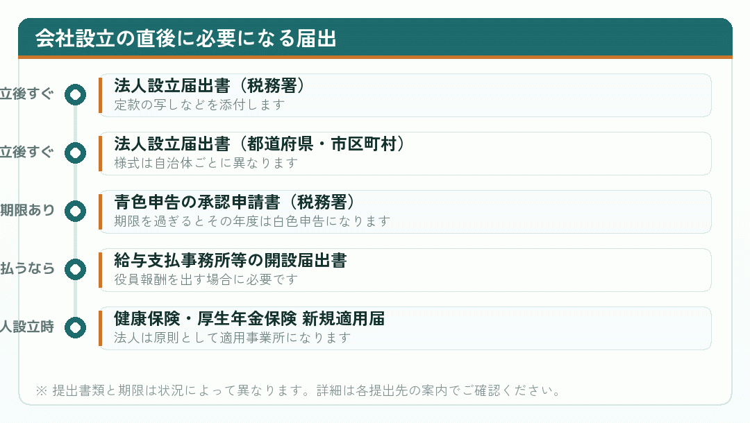 会社設立の直後に必要になる届出を時系列で示した図