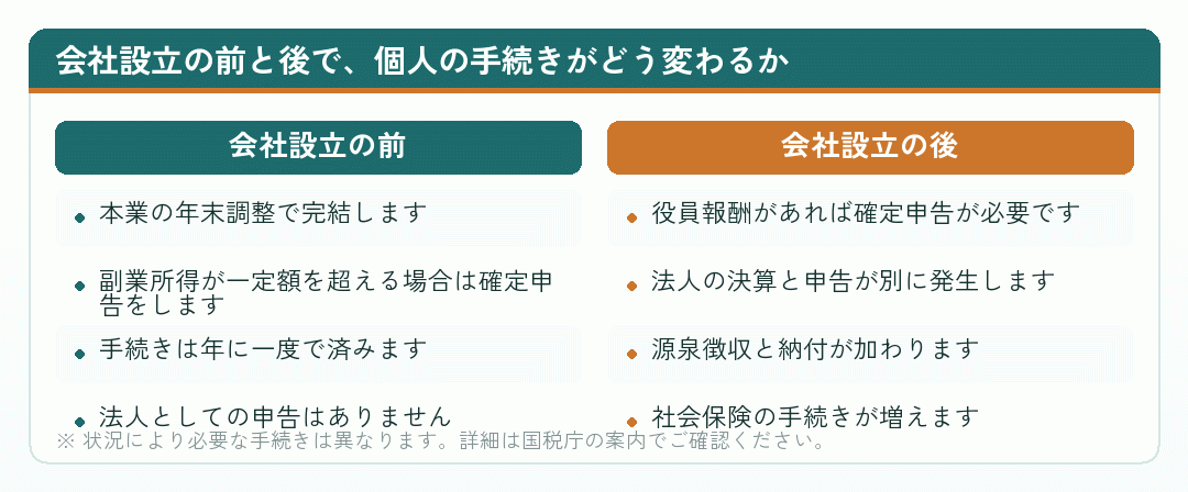 会社設立の前と後で個人の税務手続きがどう変わるかを比べた図
