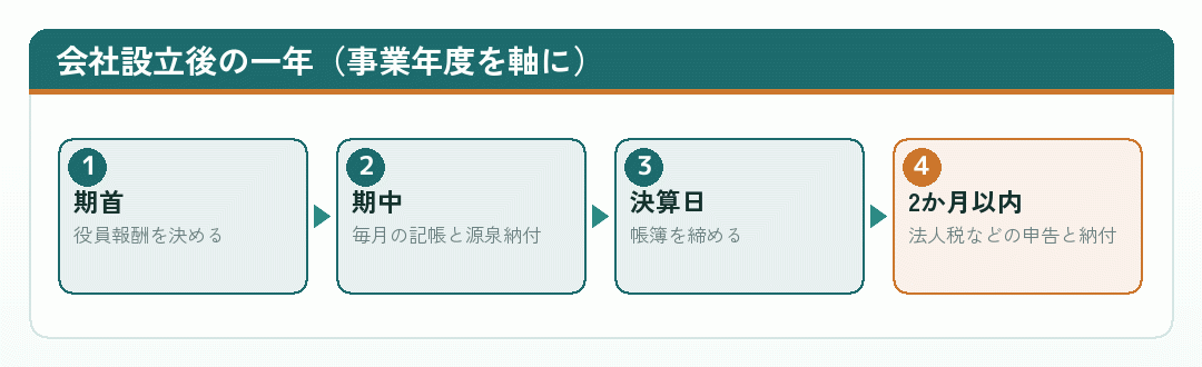 会社設立後の一年間の作業の流れを示した図