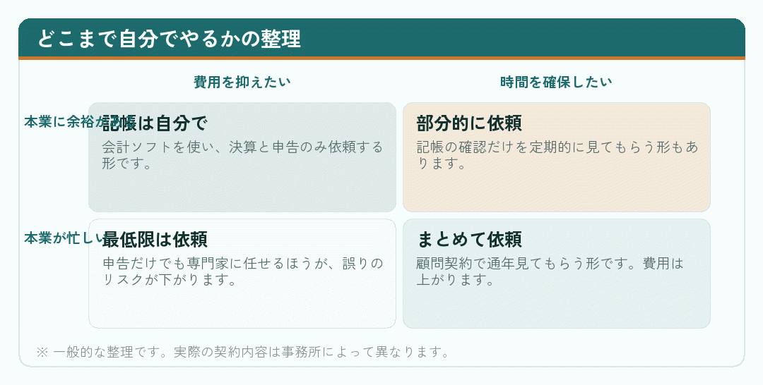 記帳と申告をどこまで自分でやるかを整理した4象限の図