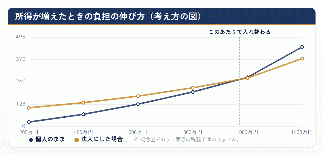 個人のままの場合と法人にした場合で、所得が増えたときの負担の伸び方を比べた折れ線グラフ