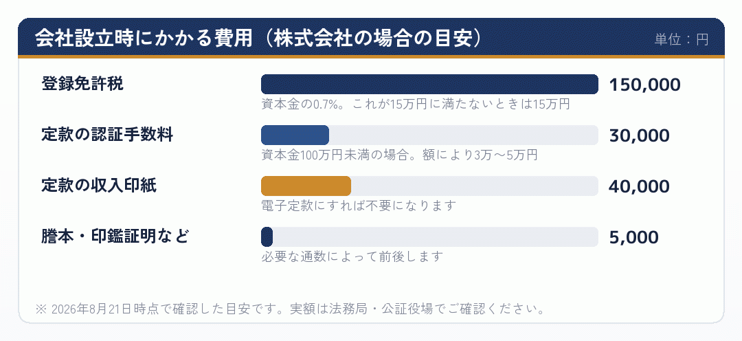 株式会社の設立にかかる費用の内訳を示した横棒グラフ