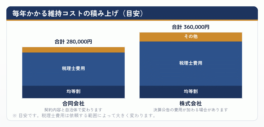 合同会社と株式会社の年間維持コストの内訳を積み上げた棒グラフ