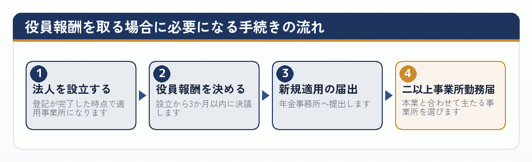 会社設立後に役員報酬を取る場合の社会保険の手続きの流れを示した図