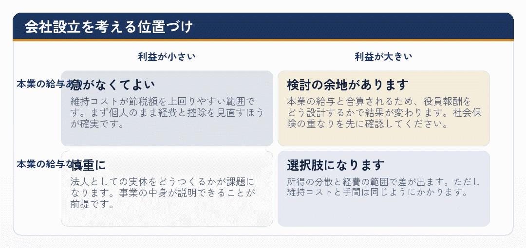 利益の大きさと本業の給与の有無で会社設立の位置づけを整理した4象限の図