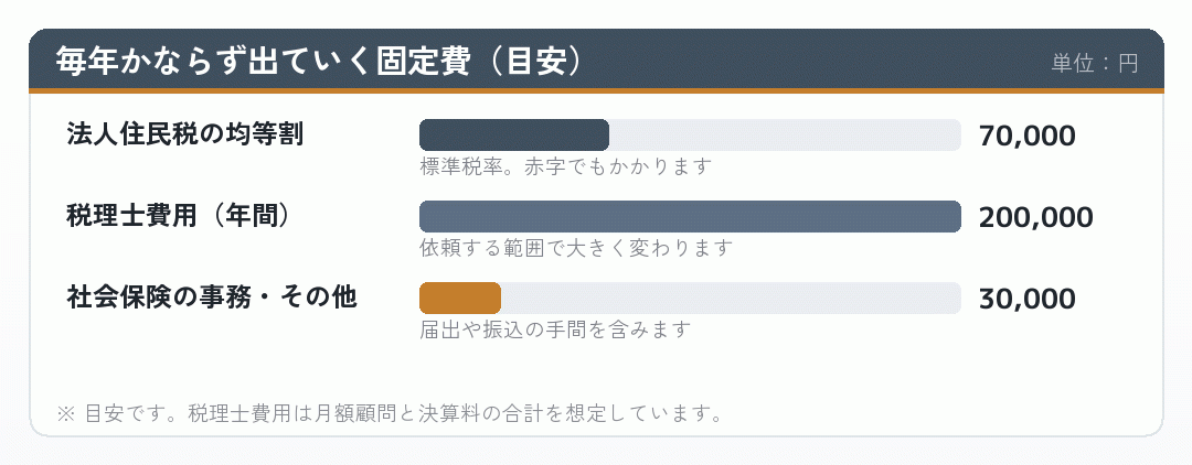 会社設立後に毎年かかる固定費の内訳を示した横棒グラフ