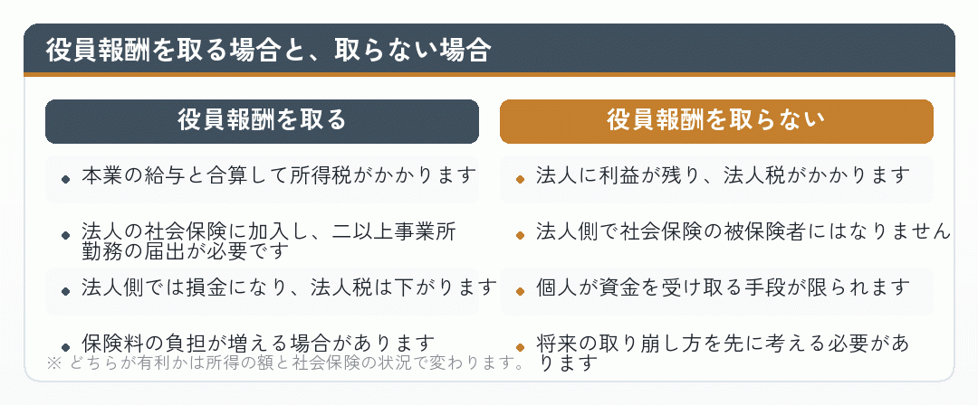 役員報酬を取る場合と取らない場合の違いを比べた図