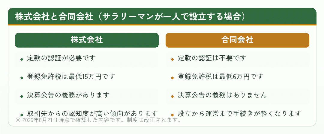 株式会社と合同会社を一人で設立する場合の違いを比べた図