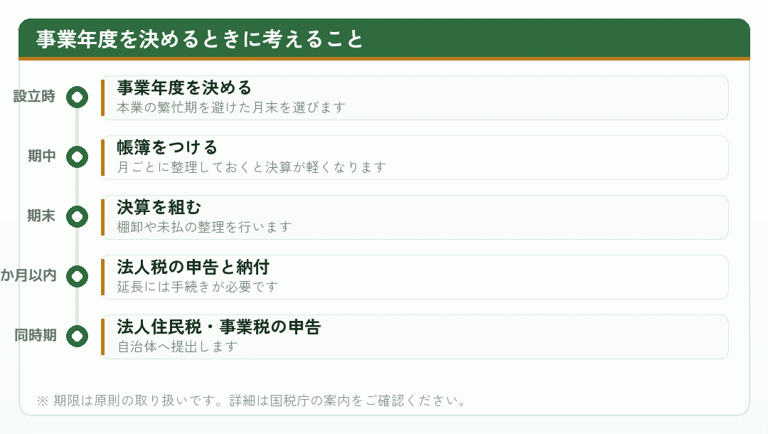 法人の事業年度を決めるときに考える流れを時系列で示した図