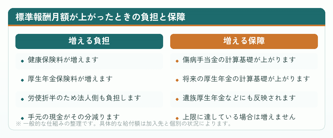 標準報酬月額が上がったときに増える負担と保障を比べた図