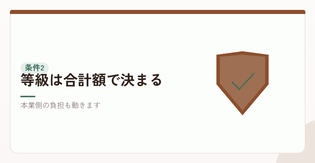 会社員特有の条件その二:保険料も合算で決まるを表したイラスト