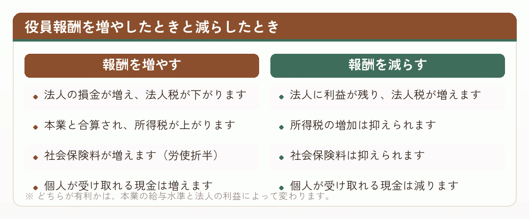 役員報酬を増やした場合と減らした場合の違いを比べた図