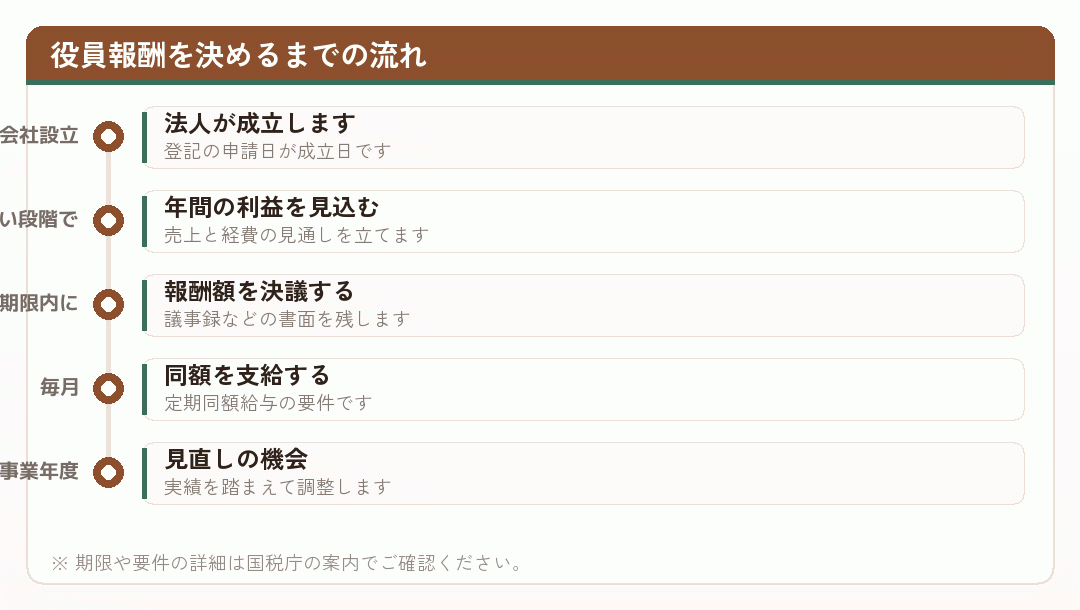 会社設立から役員報酬を決めるまでの流れを時系列で示した図