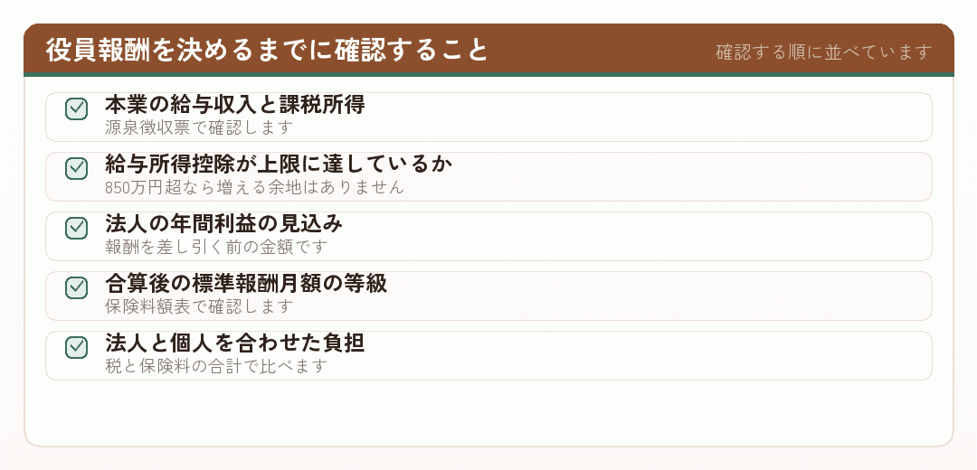 役員報酬を決めるまでに確認する項目のチェックリスト