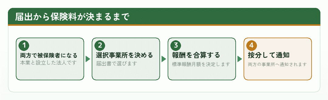 二以上事業所勤務届の提出から保険料が決まるまでの流れを示した図
