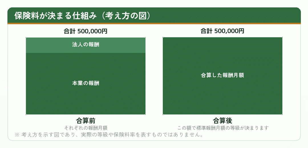 二つの事業所の報酬を合算して標準報酬月額を決める仕組みを示した図