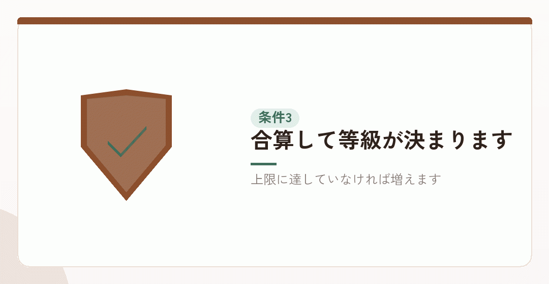 条件その三:社会保険料の増加が節税額を上回るを表したイラスト