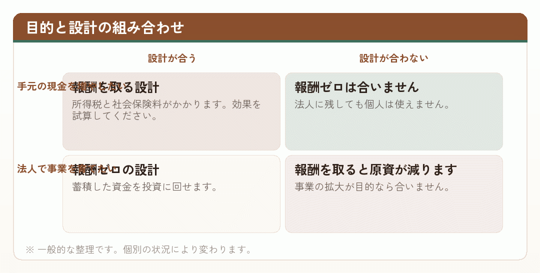 会社設立の目的と役員報酬の設計の組み合わせを整理した図