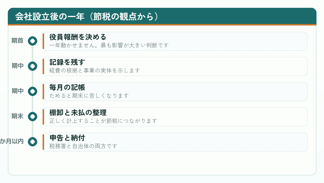 会社設立後の一年間を節税の観点から時系列で示した図