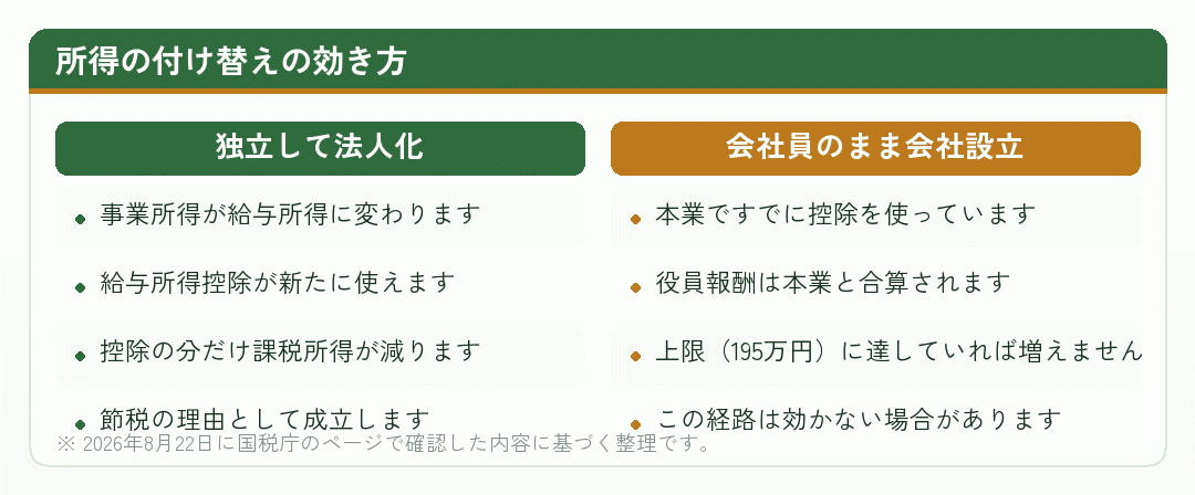 所得の付け替えによる節税が独立の場合と会社員の場合でどう違うかを比べた図