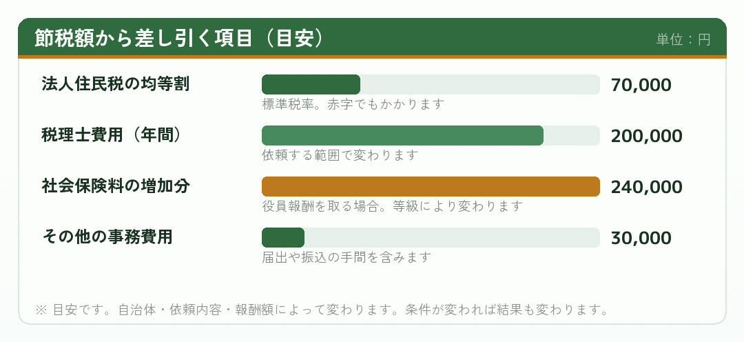 会社設立による節税額から差し引く項目を示した横棒グラフ