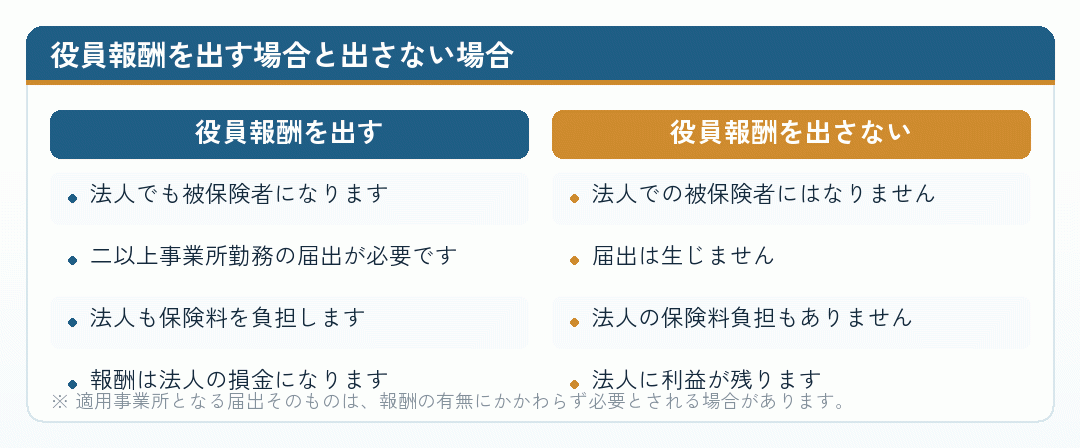 役員報酬を出す場合と出さない場合の社会保険の扱いを比べた図