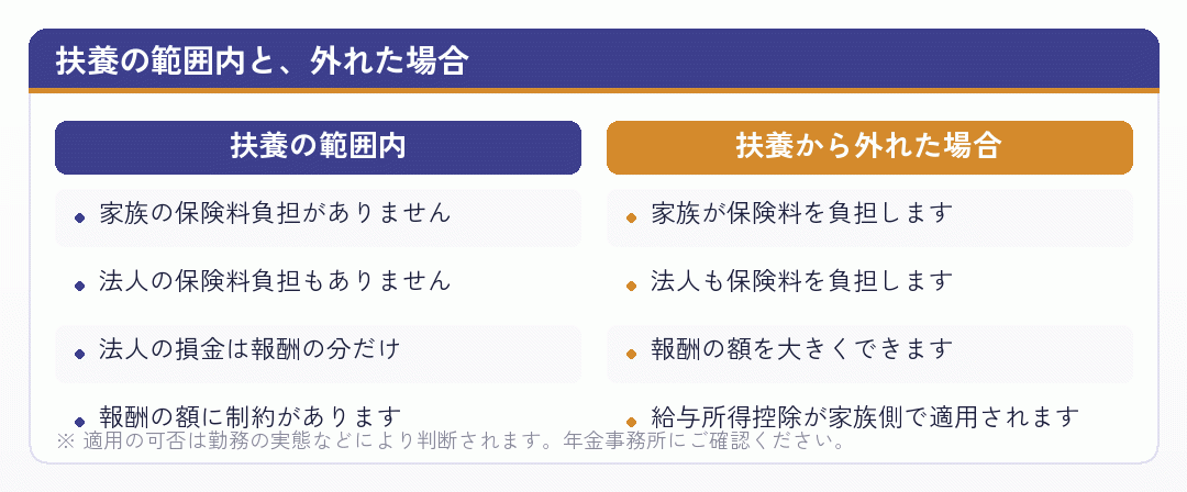 家族が扶養の範囲内にいる場合と外れた場合の負担の違いを比べた図