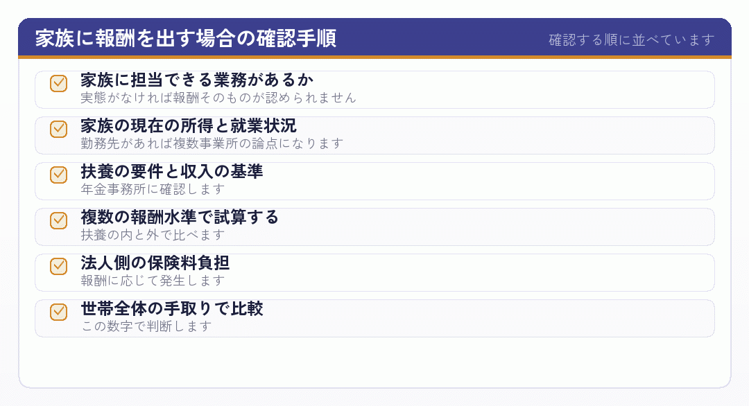 家族に報酬を出す場合の六つの確認手順を示したチェックリスト