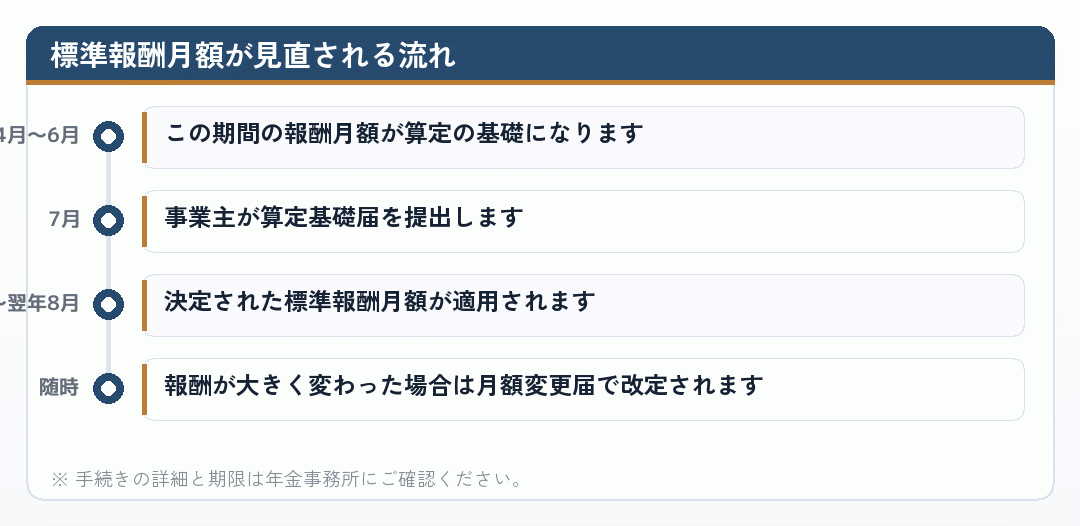 標準報酬月額が定時決定と随時改定で見直される流れを示した図