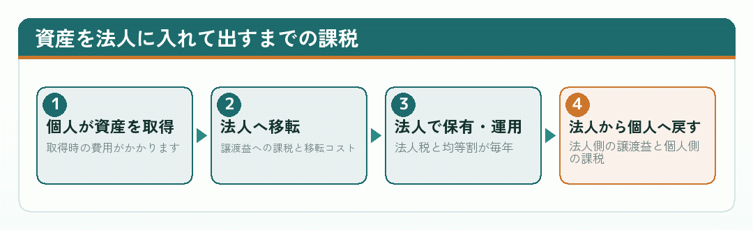 資産を個人から法人へ移し、また個人へ戻すまでの課税の流れを示した図